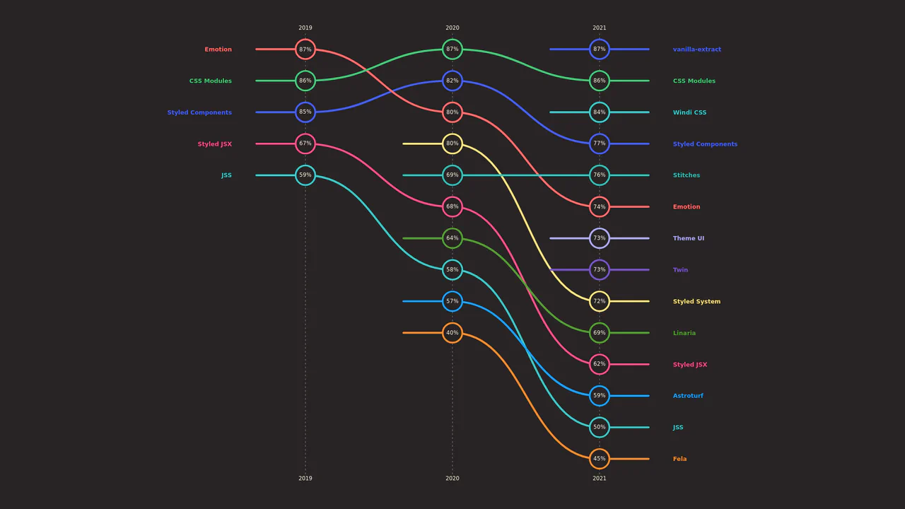 Interactive data visualization chart built with D3.js, featuring smoothly animated bump-curves, custom tooltips, and data toggles.